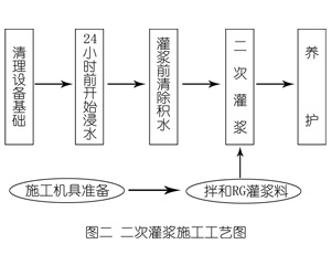 渔薪镇灌浆料施工工艺—文字完整版